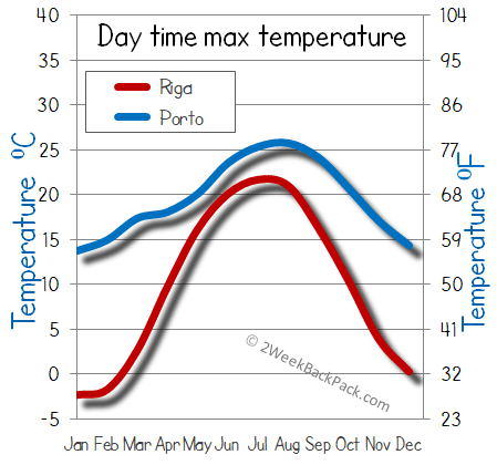 porto Riga weather temperature