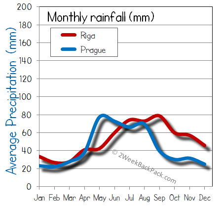 Riga Prague rain wet rainfall