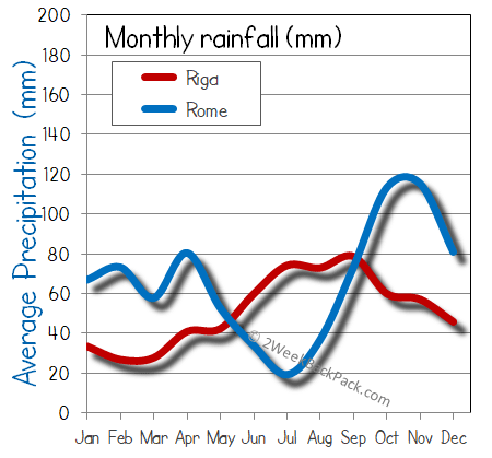 rome Riga rain wet rainfall