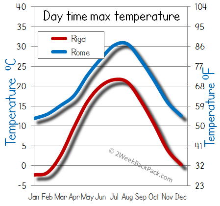 Rome Riga weather temperature