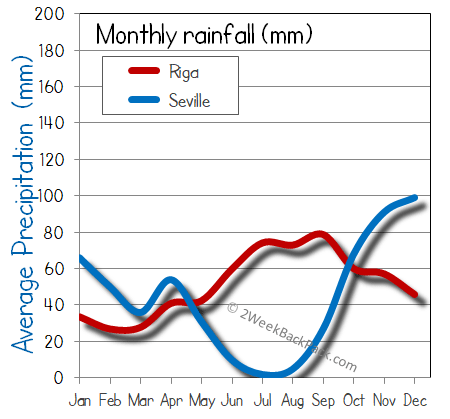 Seville Riga rain wet rainfall