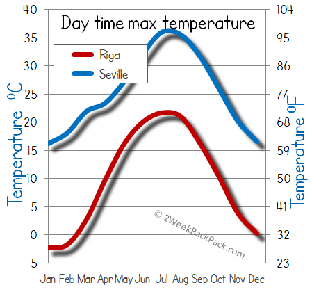 Seville Riga weather temperature