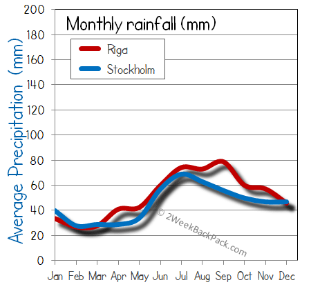 Riga Stockholm rain wet rainfall