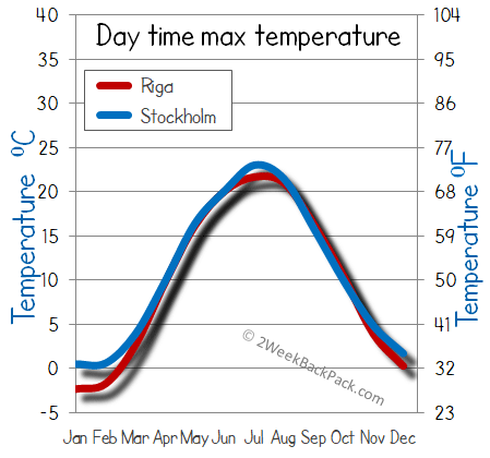 Riga Stockholm weather temperature