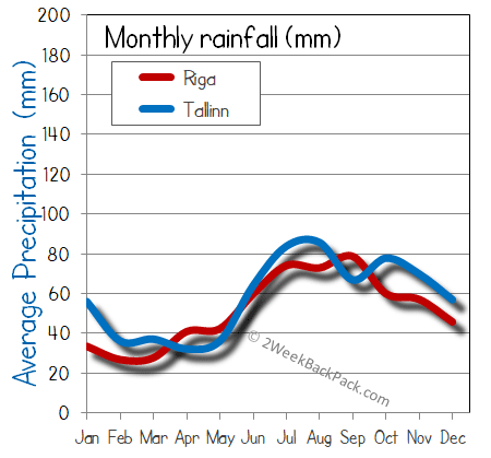 Riga Tallinn rain wet rainfall