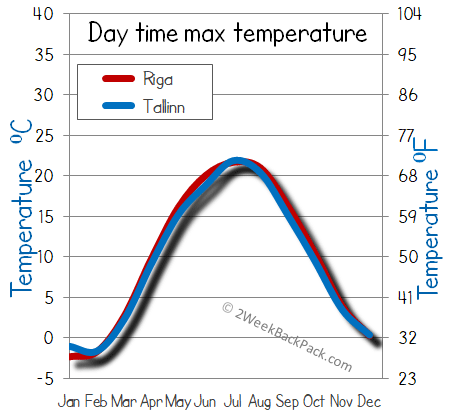 Riga  Tallinn weather temperature