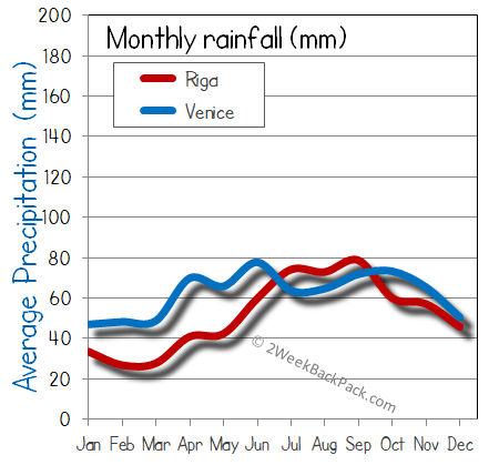 Riga Venice rain wet rainfall