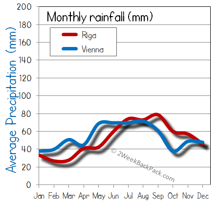 Riga Vienna rain wet rainfall