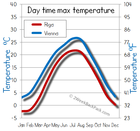 Riga Vienna weather temperature