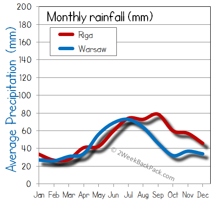 Riga warsaw rain wet rainfall