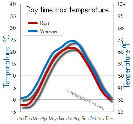 Riga Warsaw weather temperature