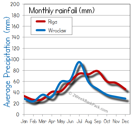 Riga Wroclaw rain wet rainfall
