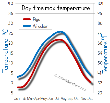Riga Wroclaw weather temperature