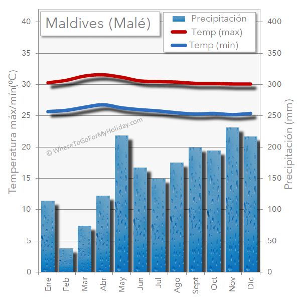  Cuándo visitar las Maldivas clima caliente lluvia