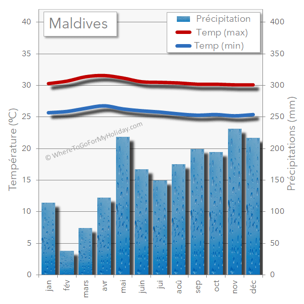 Maldives Quand visiter Météo