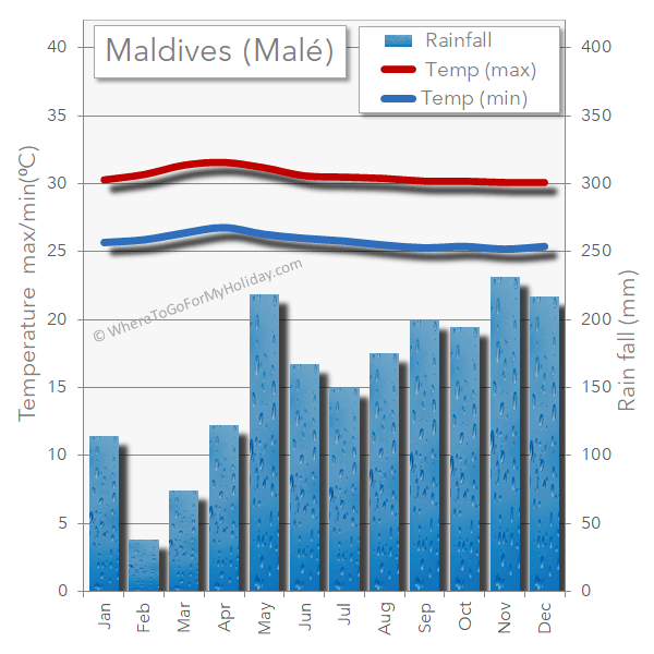 The Maldives average weather when to visit