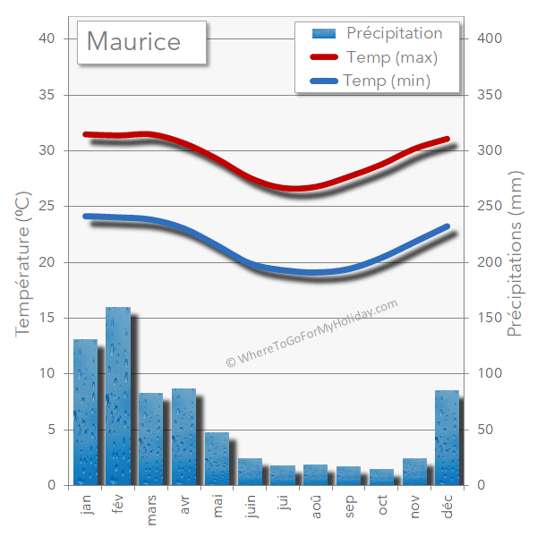 Maurice Quand visiter Météo