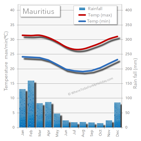 mauritius average weather when to visit