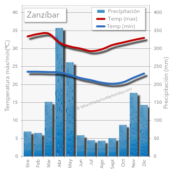 Cuándo visitar Zanzíbar clima